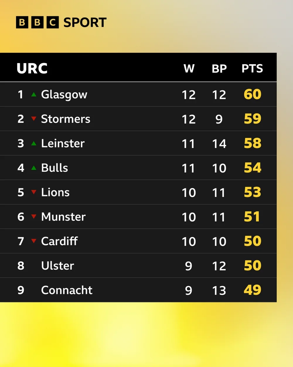The United Rugby Championship standings after 17 rounds of 2025-26